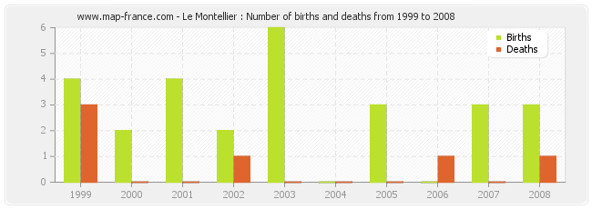 Le Montellier : Number of births and deaths from 1999 to 2008